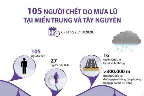 105 người chết do mưa lũ tại miền Trung và Tây Nguyên