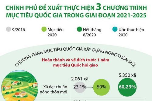 Chính phủ đề xuất thực hiện 3 chương trình mục tiêu quốc gia