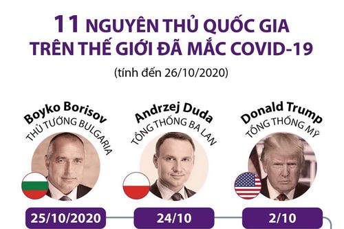 11 nguyên thủ và thủ tướng các nước đã mắc COVID-19