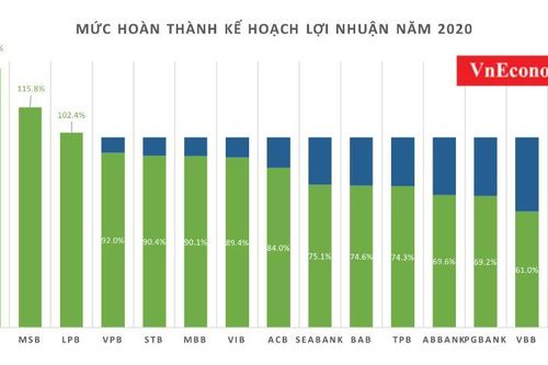 Nhiều nhà băng sẽ vượt kế hoạch lợi nhuận năm