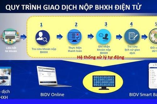 Người dân, DN chỉ cần soạn tin nhắn là đóng được tiền BHXH, BHYT