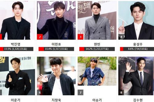 Kết quả bình chọn 'AAA 2020' ngày 14: Hyun Bin bám sát Lee Min Ho nhưng vẫn bị Jinyoung (Got7) vượt mặt