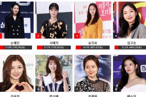 Kết quả bình chọn 'AAA 2020' ngày 14 bảng nữ: Son Ye Jin - Seo Ye Ji vượt mặt' Song Ji Hyo