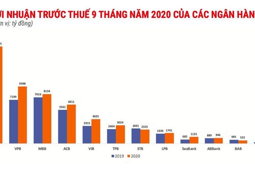 Nợ xấu tăng mạnh, vì sao ngân hàng vẫn lãi lớn?