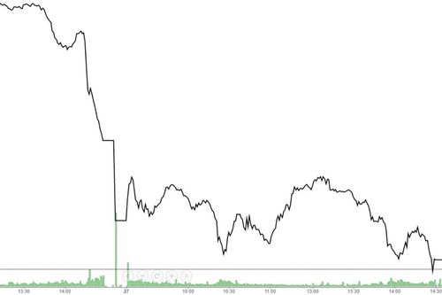 Hồi là xả, VN-Index thủng 950 điểm