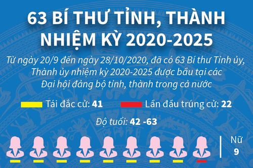 63 bí thư tỉnh, thành nhiệm kỳ 2020-2025