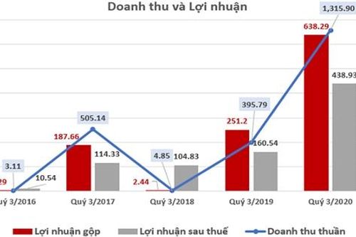 Phát Đạt tăng trưởng 173% về doanh thu và lợi nhuận trong quý 3