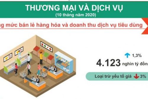 Tiêu dùng tăng trưởng, kinh doanh khởi sắc