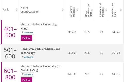 Việt Nam có 5 ngành học lọt top thế giới