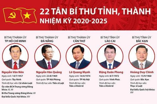 22 tân bí thư tỉnh, thành nhiệm kỳ 2020-2025