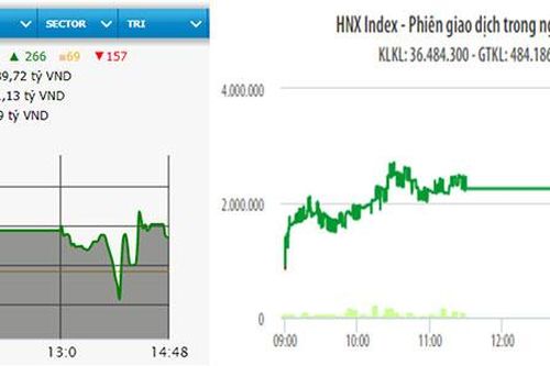 VN-Index vượt mốc 935 điểm