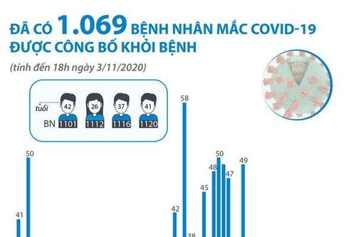 Đã có 1.069 bệnh nhân mắc COVID-19 được công bố khỏi bệnh