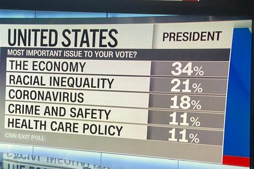 Ông Trump có lợi thế khi khảo sát cho thấy 43% cử tri quan tâm tới nền kinh tế