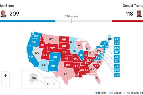 Ông Biden đạt 209/270 phiếu đại cử tri, bỏ khá xa ông Trump với 118 phiếu