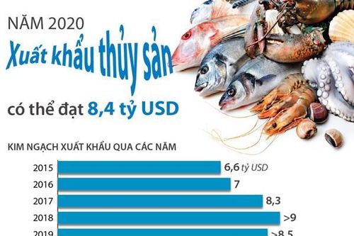 Năm 2020, xuất khẩu thủy sản có thể đạt 8,4 tỷ USD
