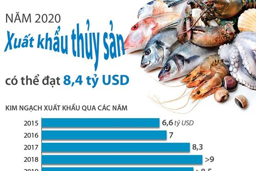 Năm 2020, xuất khẩu thủy sản có thể đạt 8,4 tỷ USD