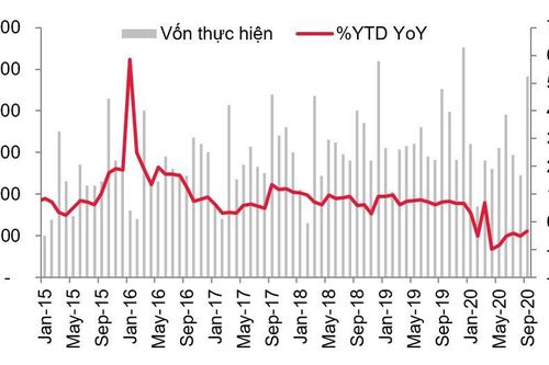 Vốn FDI giải ngân đạt 15,8 tỷ USD, phục hồi về mặt bằng năm 2019