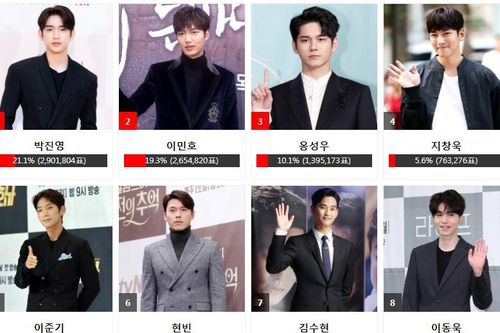Kết quả bình chọn 'AAA 2020' ngày 25 bảng nam: Lee Min Ho - Hyun Bin thua Jinyoung (Got7)