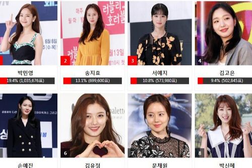 Kết quả bình chọn 'AAA 2020' ngày 25 bảng nữ: Park Min Young soán ngôi Son Ye Jin, Song Ji Hyo theo sau