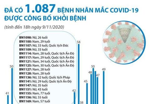 Đã có 1.087 bệnh nhân mắc COVID-19 được công bố khỏi bệnh