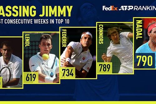 Bảng xếp hạng ATP tuần này: Nadal phá kỷ lục của Jimmy Connors