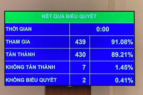 Quốc hội thông qua Nghị quyết chốt GDP năm 2021 tăng khoảng 6%
