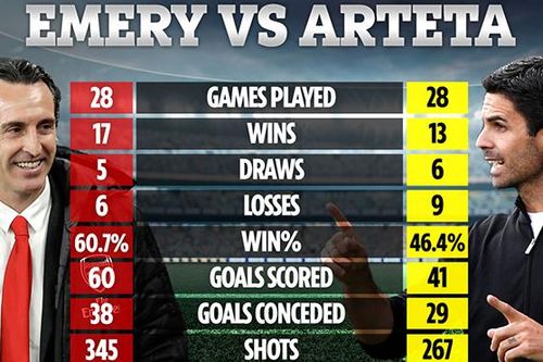 Arsenal: Arteta còn tệ hơn cả... Emery