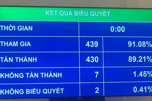 Quốc hội đồng ý với chỉ tiêu GDP năm 2021 tăng khoảng 6%