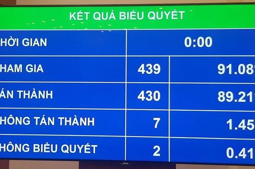 Quốc hội biểu quyết GDP năm 2021 tăng khoảng 6%