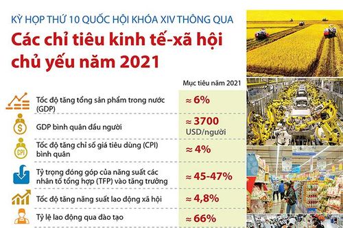 Kỳ họp thứ 10 Quốc hội khóa XIV thông qua các chỉ tiêu kinh tế-xã hội chủ yếu năm 2021