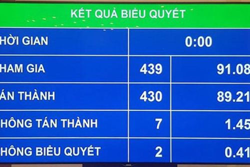 Quốc hội biểu quyết tổng sản phẩm quốc nội năm 2021 tăng khoảng 6%