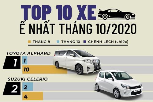 Honda City lọt top 10 ôtô ít người mua nhất tháng 10