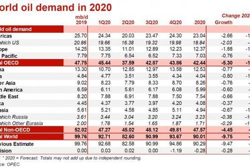 OPEC một lần nữa hạ dự báo nhu cầu tiêu thụ dầu thô