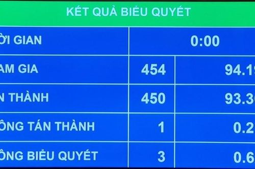 Quốc hội thông qua Luật Người lao động Việt Nam đi làm việc ở nước ngoài