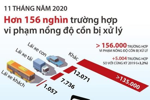 Hơn 156.000 trường hợp vi phạm nồng độ cồn bị xử lý