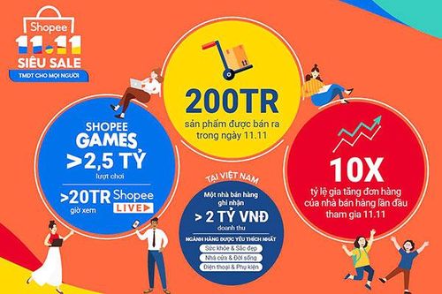 Kết quả ấn tượng ngày hội mua sắm 11-11