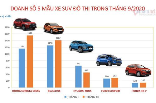 SUV đô thị: Toyota Corolla Cross vượt Kia Seltos