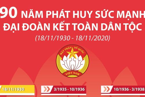 Mặt trận Tổ quốc Việt Nam: 90 năm phát huy sức mạnh đại đoàn kết toàn dân tộc