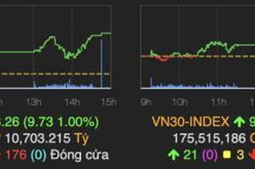 VN-Index tăng tiếp gần 10 điểm, thị trường xuất hiện thanh khoản kỷ lục