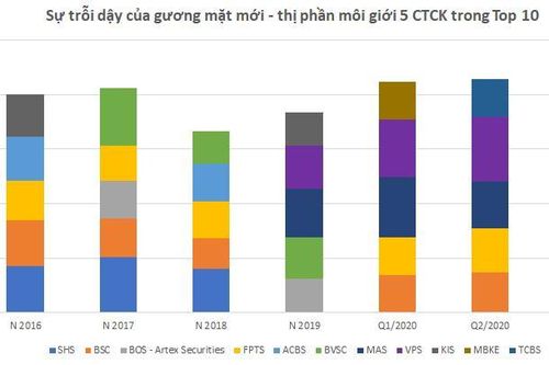 Khốc liệt cuộc chiến chia lại 'miếng bánh' thị phần môi giới chứng khoán
