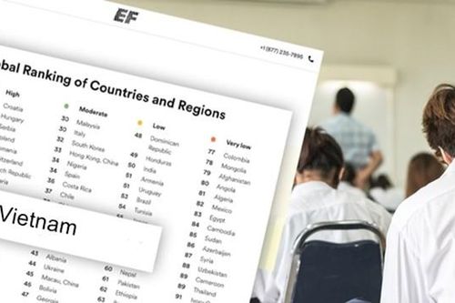 Đã có bảng xếp hạng toàn cầu 2020 về mức độ thành thạo tiếng Anh, Việt Nam ở vị trí nào?