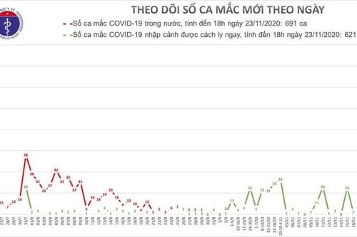 Năm ca mắc mới COVID-19 được cách ly ngay tại Hà Nội và TPHCM