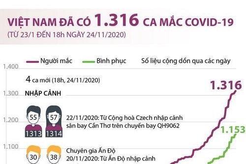 Việt Nam đã ghi nhận 1.316 ca mắc COVID-19