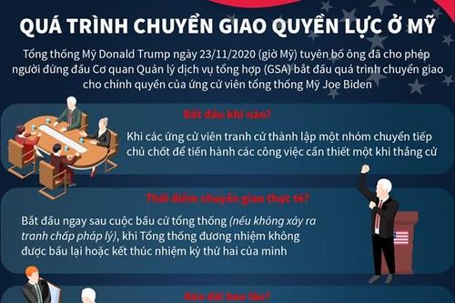 Quá trình chuyển giao quyền lực ở Mỹ