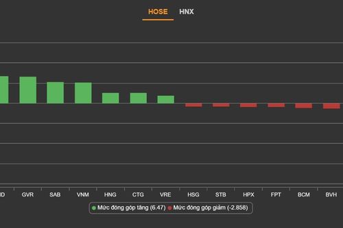 VN-Index chưa thể chinh phục mốc 1.000 điểm