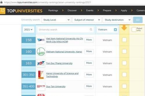 11 cơ sở giáo dục đại học Việt Nam được xếp hạng tốt nhất Châu Á năm 2021
