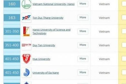 Bất ngờ 3 trường đại học Việt Nam lần đầu tiên có mặt trong bảng xếp hạng đại học QS châu Á 2021
