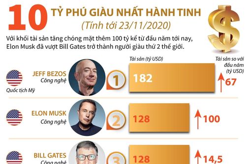 10 tỷ phú giàu nhất hành tinh