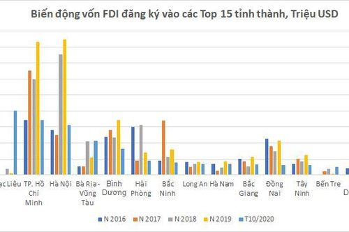 Những 'ngôi sao' âm thầm hút mạnh vốn FDI