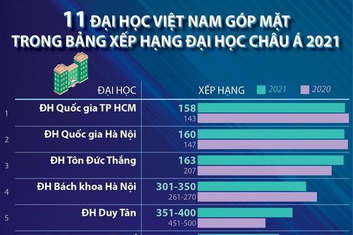 11 trường ĐH Việt Nam vào Bảng xếp hạng châu Á 2021